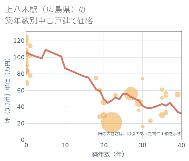 上八木駅(広島県)の築年数別の中古戸建て坪単価