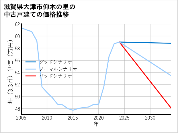 滋賀県大津市仰木の里の中古戸建て価格推移