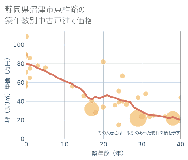 静岡県沼津市東椎路の築年数別の中古戸建て坪単価