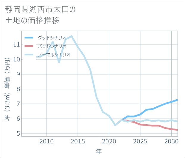 静岡県湖西市太田の土地価格推移