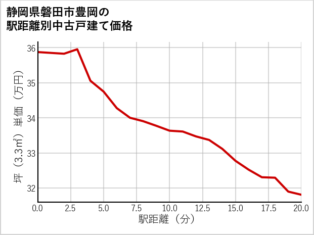 静岡県磐田市豊岡の徒歩距離別の中古戸建て坪単価