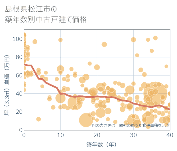 島根県松江市の築年数別の中古戸建て坪単価