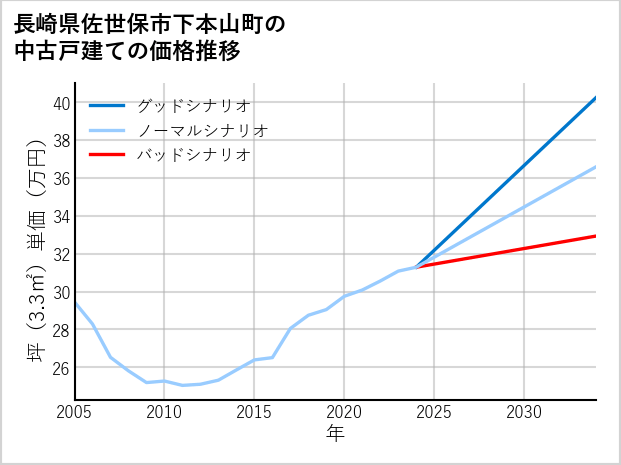 長崎県佐世保市下本山町の中古戸建て価格推移