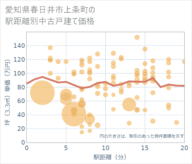 愛知県春日井市上条町の徒歩距離別の中古戸建て坪単価