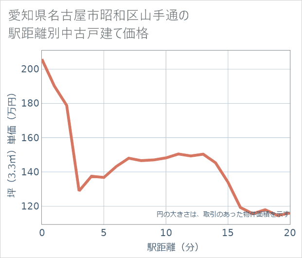 愛知県名古屋市昭和区山手通の徒歩距離別の中古戸建て坪単価