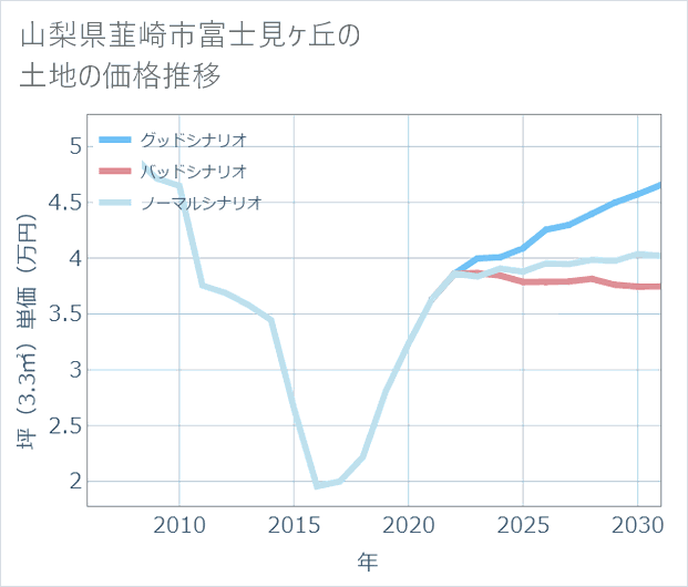 山梨県韮崎市富士見ケ丘の土地価格推移