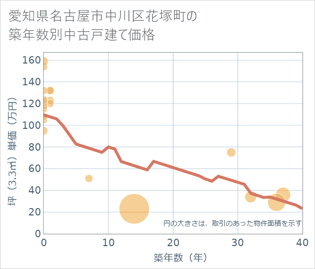 愛知県名古屋市中川区花塚町の築年数別の中古戸建て坪単価