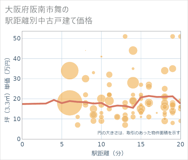 大阪府阪南市舞の徒歩距離別の中古戸建て坪単価