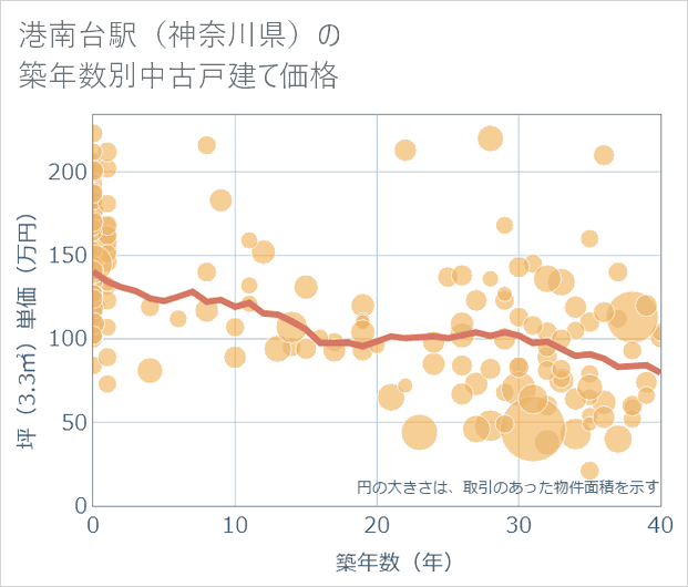 港南台駅(神奈川県)の築年数別の中古戸建て坪単価