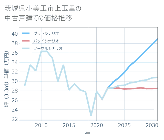 茨城県小美玉市上玉里の中古戸建て価格推移