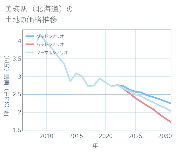 美瑛駅(北海道)の土地価格推移