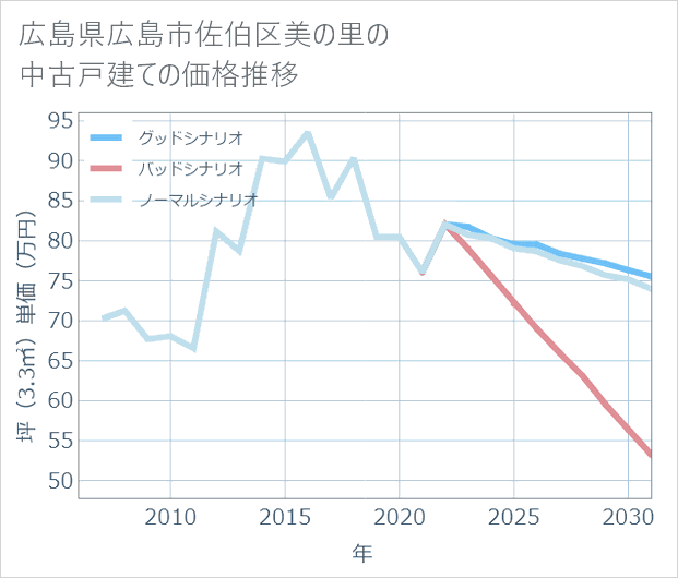広島県広島市佐伯区美の里の中古戸建て価格推移
