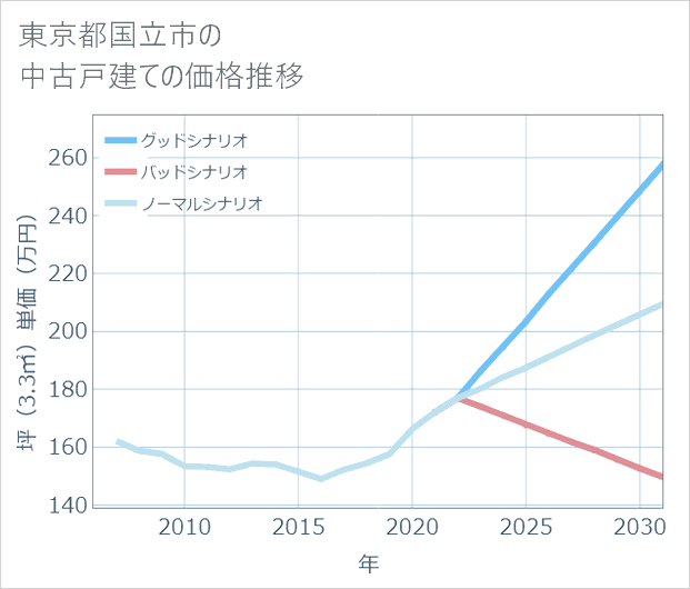 東京都国立市の中古戸建て価格推移