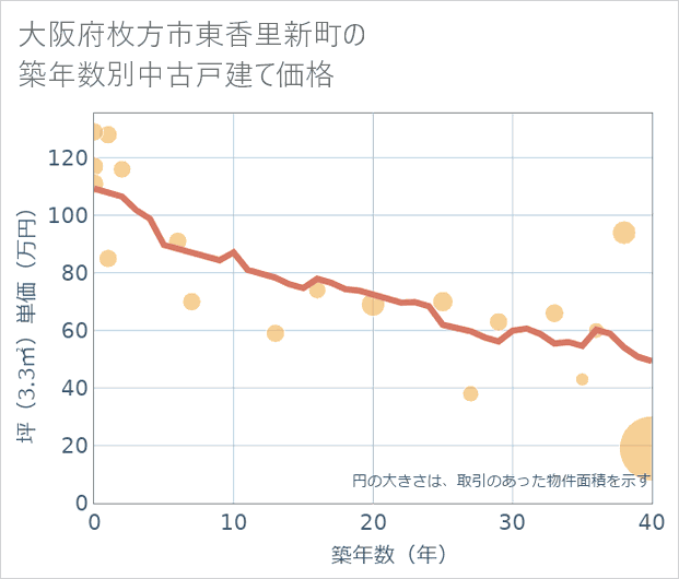 大阪府枚方市東香里新町の築年数別の中古戸建て坪単価