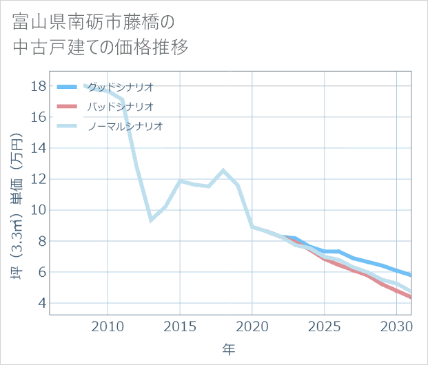 富山県南砺市藤橋の中古戸建て価格推移