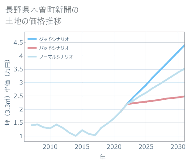 長野県木曽町新開の土地価格推移