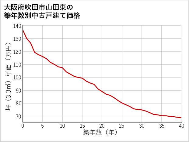 大阪府吹田市山田東の築年数別の中古戸建て坪単価