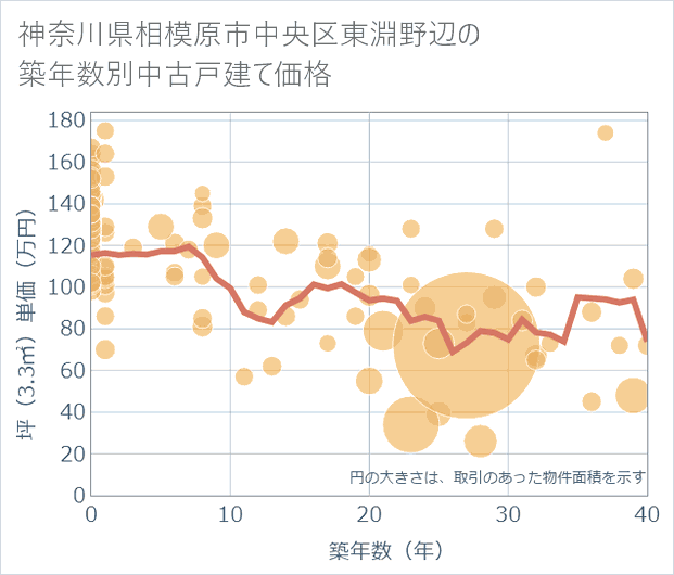 神奈川県相模原市中央区東淵野辺の築年数別の中古戸建て坪単価