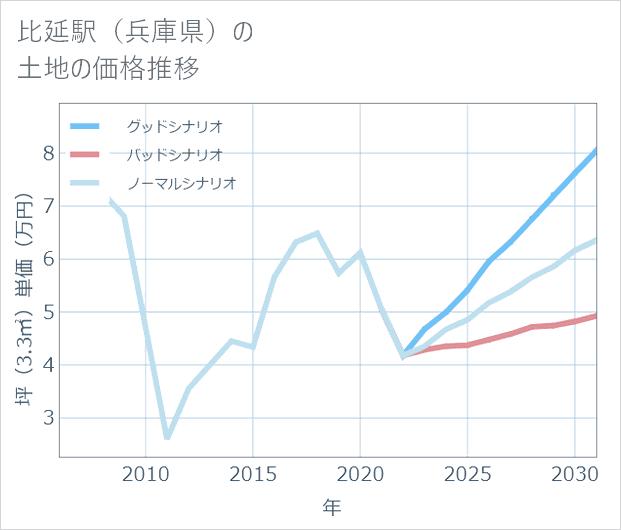 比延駅(兵庫県)の土地価格推移