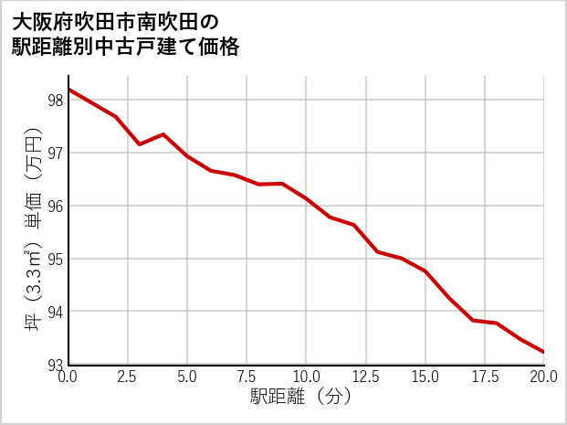 大阪府吹田市南吹田の徒歩距離別の中古戸建て坪単価