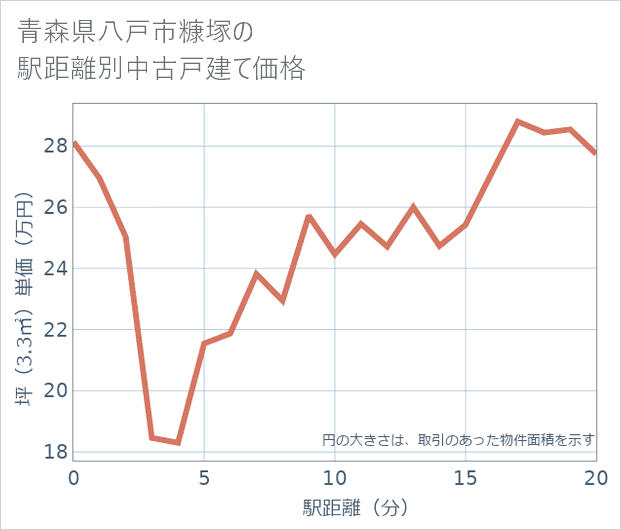 青森県八戸市糠塚の徒歩距離別の中古戸建て坪単価