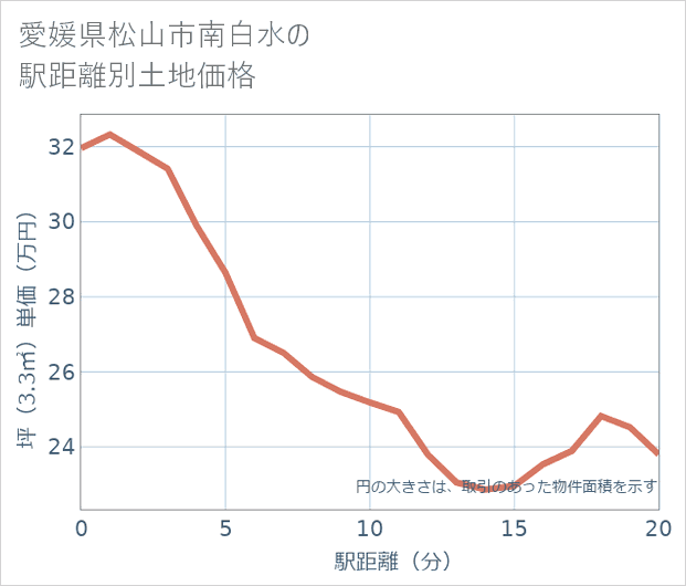 愛媛県松山市南白水の徒歩距離別の土地坪単価