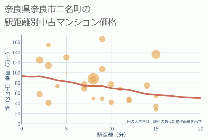 奈良県奈良市二名町の徒歩距離別の中古マンション坪単価