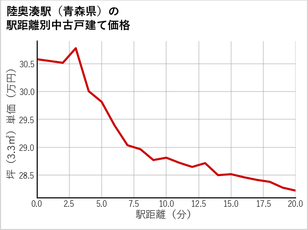 陸奥湊駅（青森県）の徒歩距離別の中古戸建て坪単価