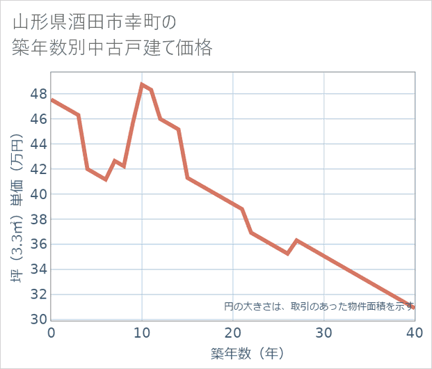 山形県酒田市幸町の築年数別の中古戸建て坪単価