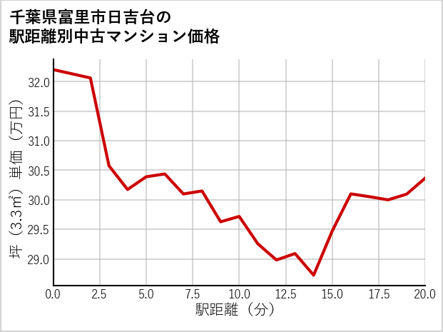 千葉県富里市日吉台の徒歩距離別の中古マンション坪単価