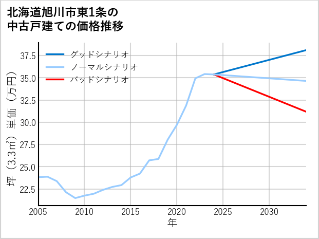 北海道旭川市東1条の中古戸建て価格推移