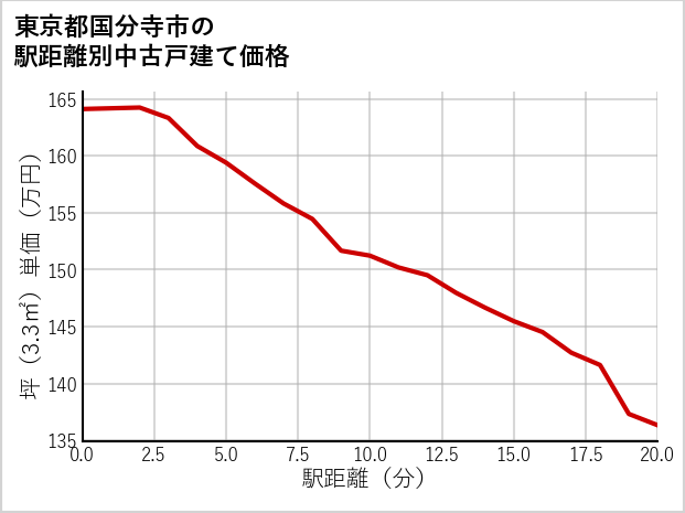 東京都国分寺市の徒歩距離別の中古戸建て坪単価
