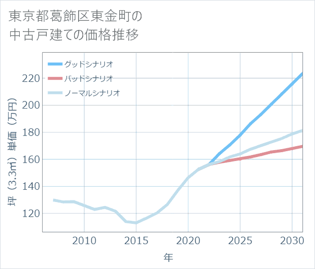 東京都葛飾区東金町の中古戸建て価格推移
