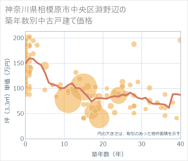 神奈川県相模原市中央区淵野辺の築年数別の中古戸建て坪単価