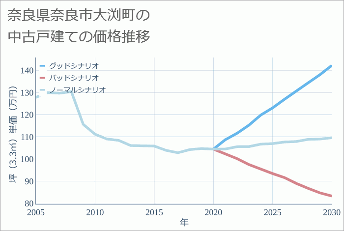 奈良県奈良市大渕町の中古戸建て価格推移