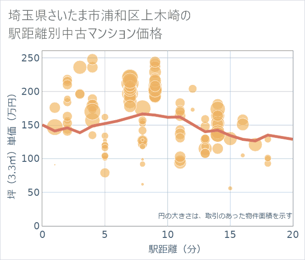 埼玉県さいたま市浦和区上木崎の徒歩距離別の中古マンション坪単価