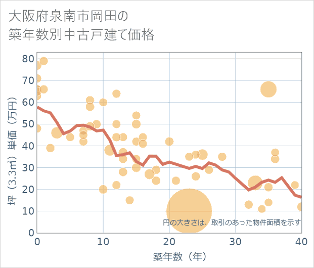 大阪府泉南市岡田の築年数別の中古戸建て坪単価