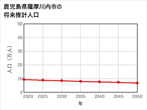薩摩川内市の将来推計人口