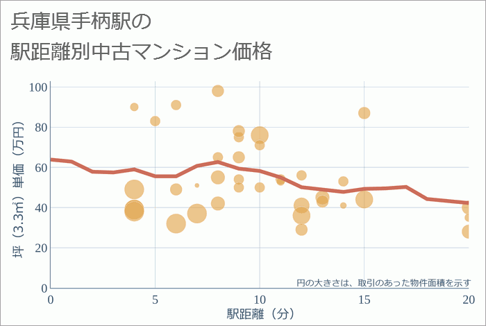 手柄駅（兵庫県）の徒歩距離別の中古マンション坪単価