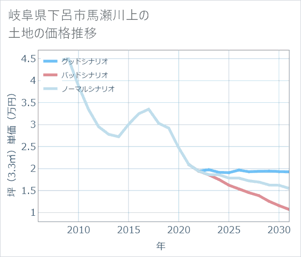 岐阜県下呂市馬瀬川上の土地価格推移