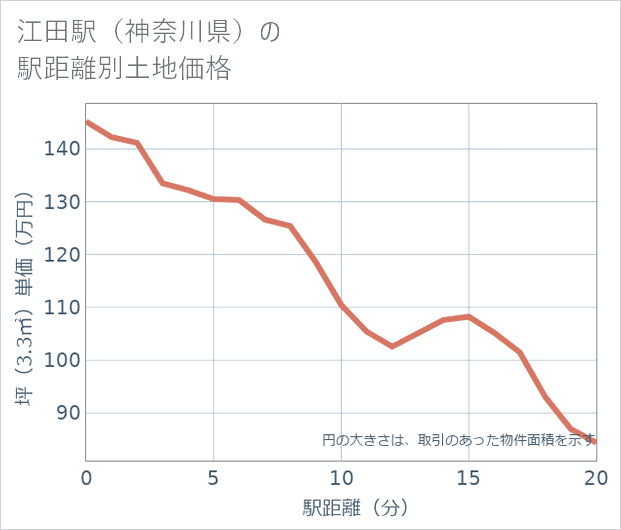 江田駅（神奈川県）の徒歩距離別の土地坪単価
