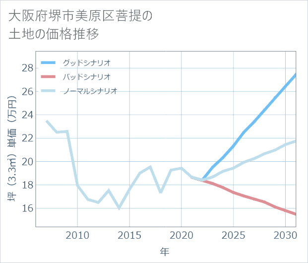 大阪府堺市美原区菩提の土地価格推移