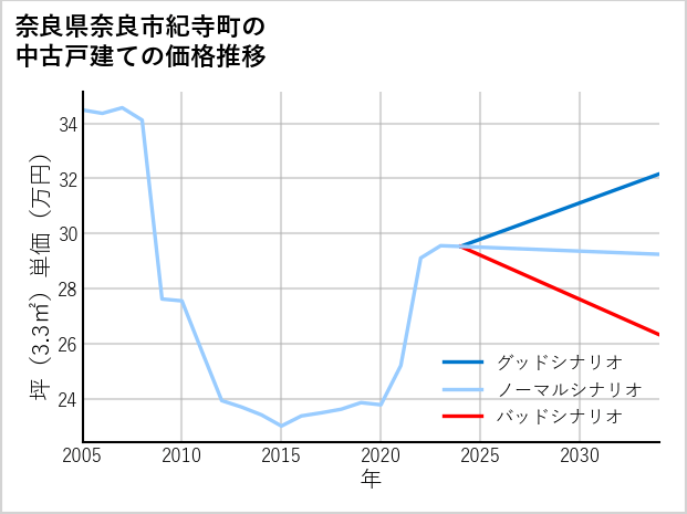 奈良県奈良市紀寺町の中古戸建て価格推移