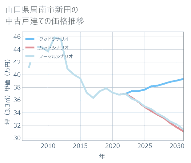 山口県周南市新田の中古戸建て価格推移