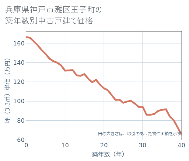 兵庫県神戸市灘区王子町の築年数別の中古戸建て坪単価