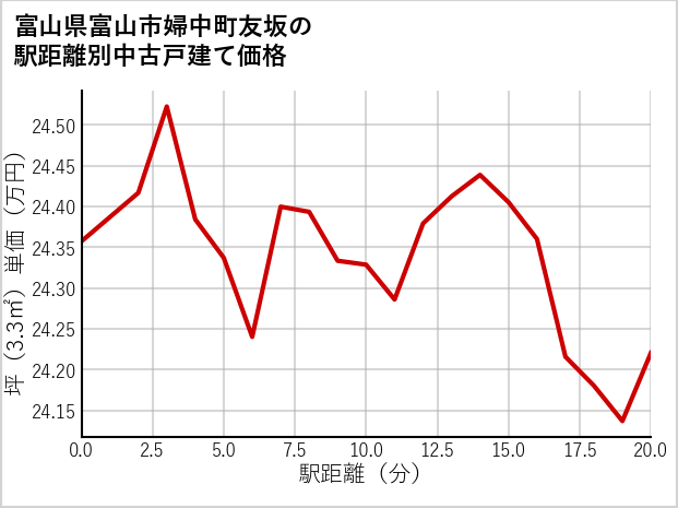富山県富山市婦中町友坂の徒歩距離別の中古戸建て坪単価