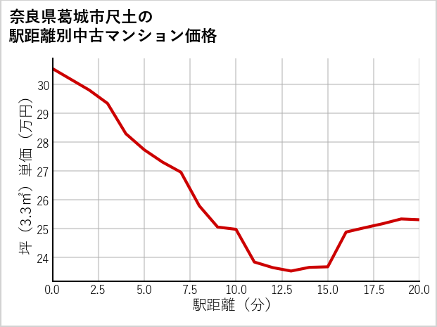 奈良県葛城市尺土の徒歩距離別の中古マンション坪単価