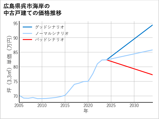 広島県呉市海岸の中古戸建て価格推移