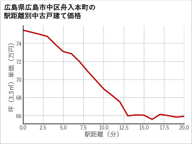 広島県広島市中区舟入本町の徒歩距離別の中古戸建て坪単価
