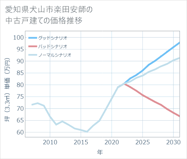愛知県犬山市楽田安師の中古戸建て価格推移